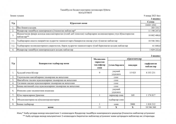 2022 yil 4-chorak yakuni bilan jamoatchilik fikri asosida shakllantirilgan tadbirlarni moliyalashtirishga yo`naltirilgan mablag`lar hisoboti to`g`risida ma`lumot